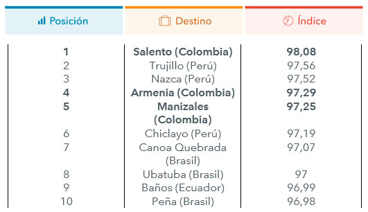 Trujillo en el puesto 2 de los destinos recomendados para este 2017 en sudamerica por trivago