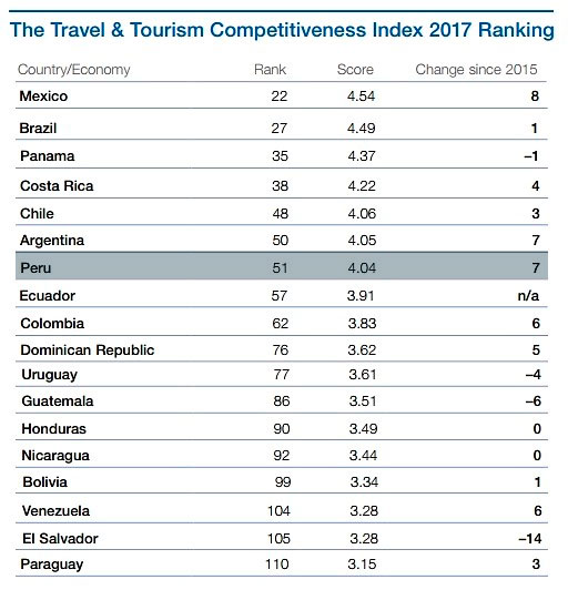 peru sube 7 puestos en ranking de competitividad de turismo